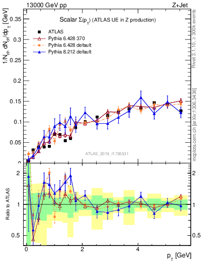 Plot of sumpt in 13000 GeV pp collisions