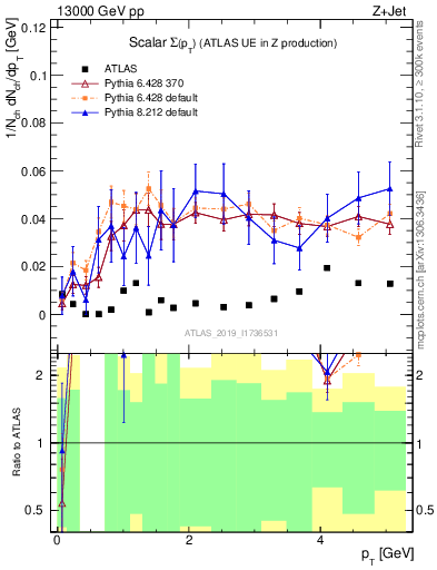 Plot of sumpt in 13000 GeV pp collisions