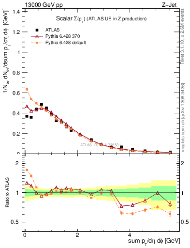 Plot of sumpt in 13000 GeV pp collisions