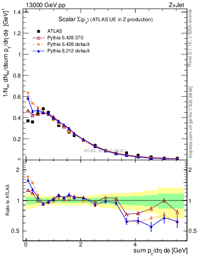 Plot of sumpt in 13000 GeV pp collisions