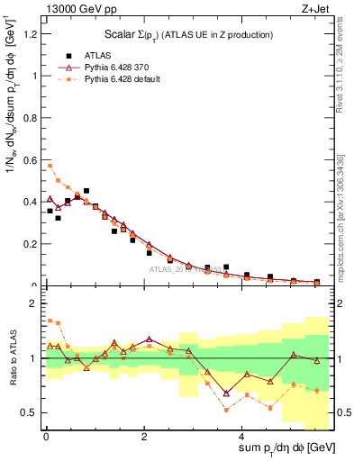 Plot of sumpt in 13000 GeV pp collisions