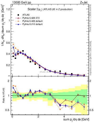 Plot of sumpt in 13000 GeV pp collisions