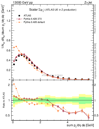Plot of sumpt in 13000 GeV pp collisions