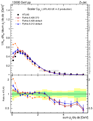 Plot of sumpt in 13000 GeV pp collisions