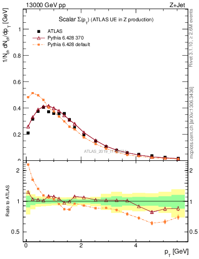 Plot of sumpt in 13000 GeV pp collisions