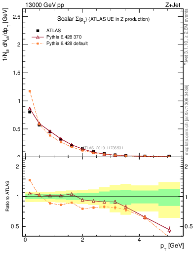 Plot of sumpt in 13000 GeV pp collisions