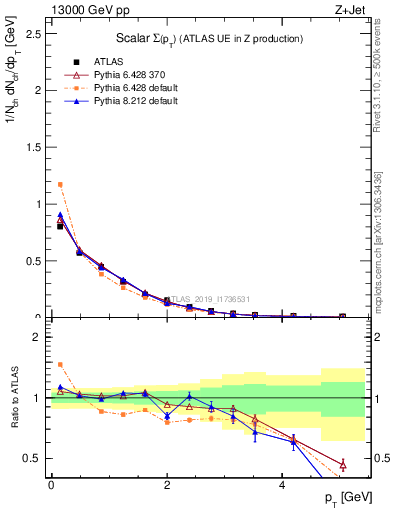 Plot of sumpt in 13000 GeV pp collisions