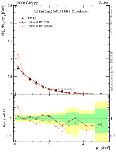 Plot of sumpt in 13000 GeV pp collisions