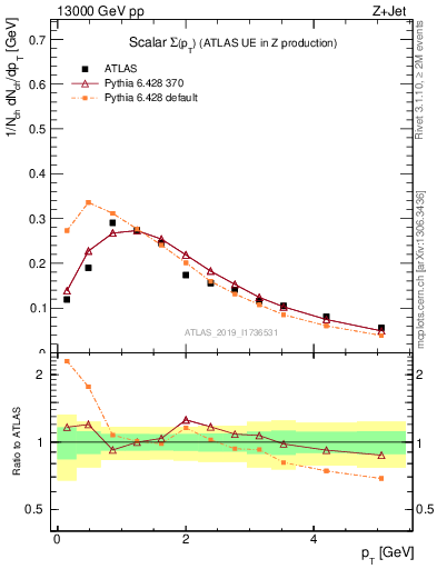 Plot of sumpt in 13000 GeV pp collisions