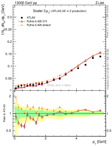 Plot of sumpt in 13000 GeV pp collisions