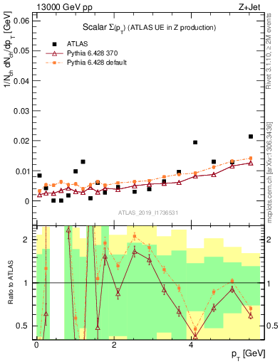 Plot of sumpt in 13000 GeV pp collisions