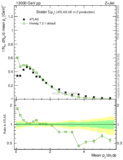 Plot of sumpt in 13000 GeV pp collisions