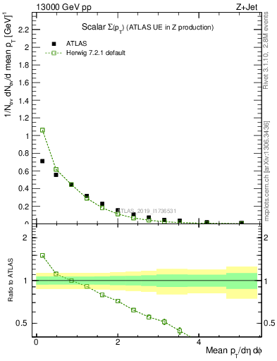 Plot of sumpt in 13000 GeV pp collisions
