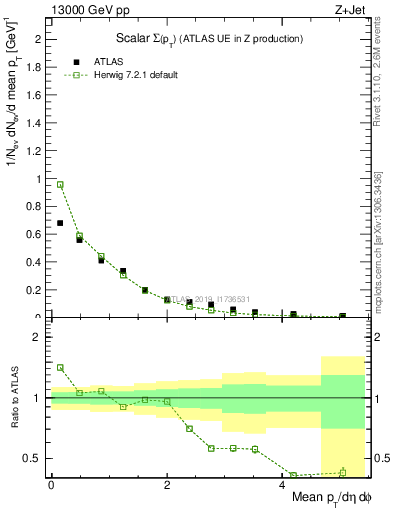 Plot of sumpt in 13000 GeV pp collisions