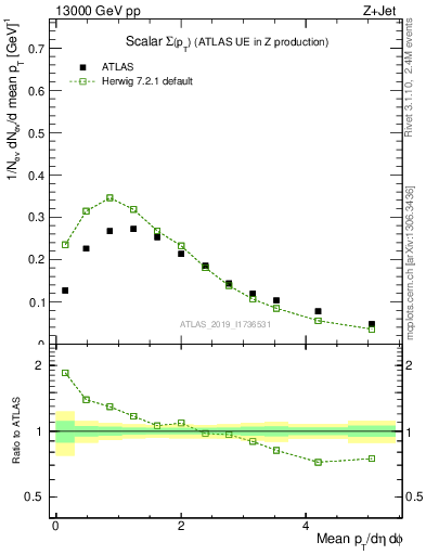 Plot of sumpt in 13000 GeV pp collisions
