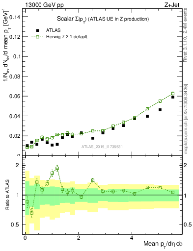 Plot of sumpt in 13000 GeV pp collisions
