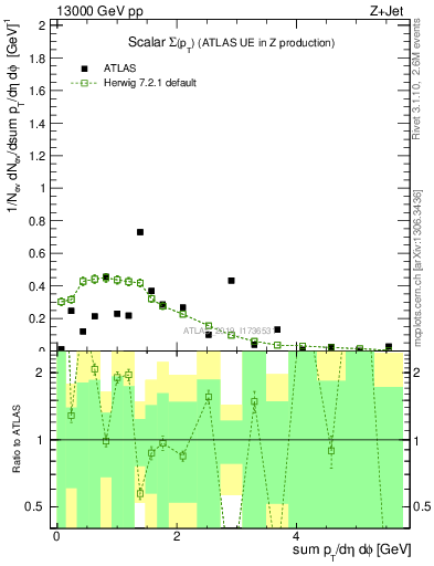 Plot of sumpt in 13000 GeV pp collisions