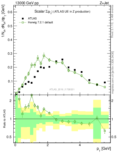 Plot of sumpt in 13000 GeV pp collisions