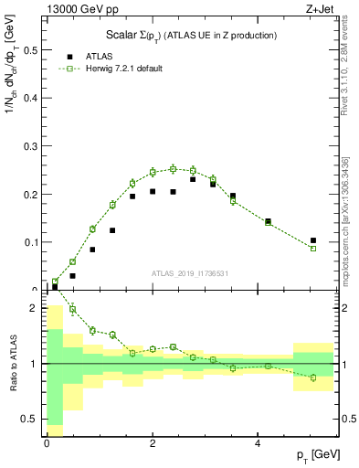 Plot of sumpt in 13000 GeV pp collisions