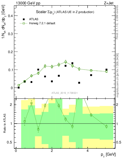 Plot of sumpt in 13000 GeV pp collisions