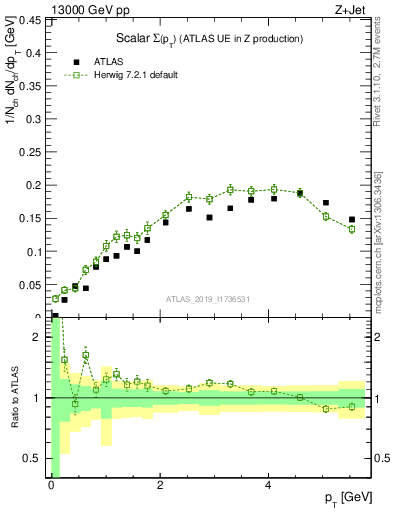 Plot of sumpt in 13000 GeV pp collisions