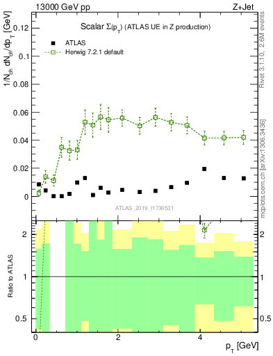 Plot of sumpt in 13000 GeV pp collisions