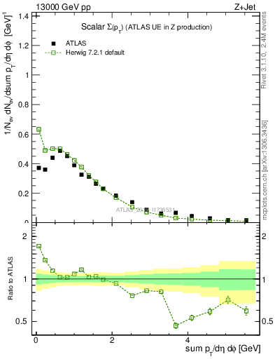 Plot of sumpt in 13000 GeV pp collisions
