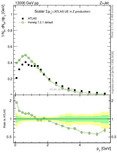 Plot of sumpt in 13000 GeV pp collisions