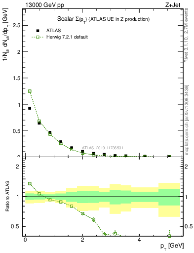 Plot of sumpt in 13000 GeV pp collisions