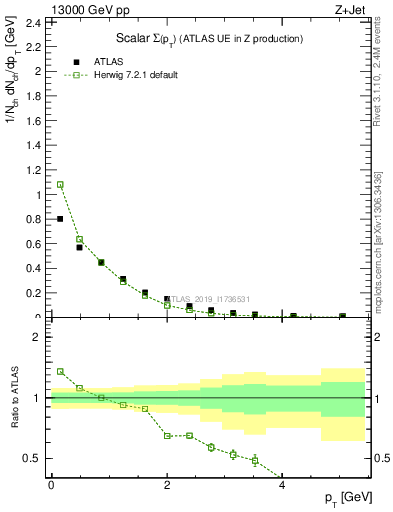 Plot of sumpt in 13000 GeV pp collisions