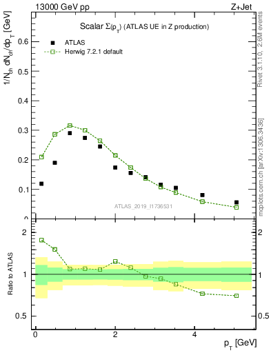 Plot of sumpt in 13000 GeV pp collisions