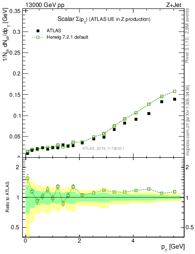 Plot of sumpt in 13000 GeV pp collisions