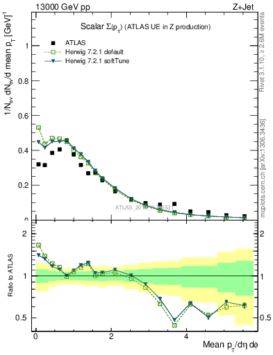 Plot of sumpt in 13000 GeV pp collisions