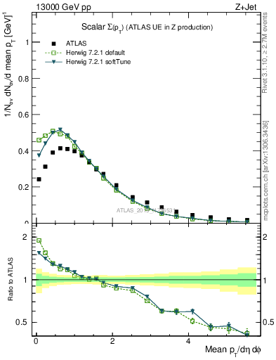 Plot of sumpt in 13000 GeV pp collisions