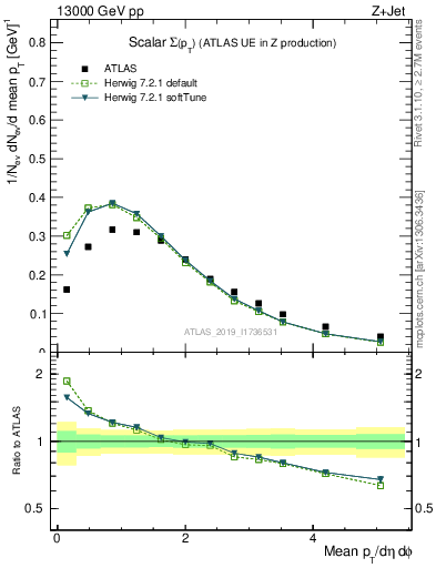 Plot of sumpt in 13000 GeV pp collisions