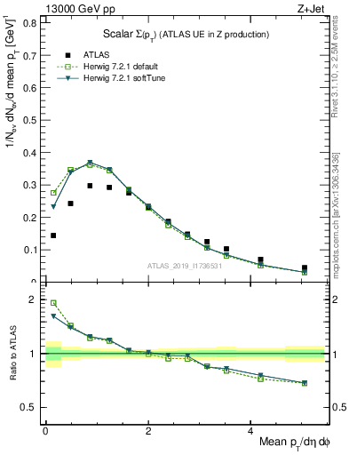 Plot of sumpt in 13000 GeV pp collisions
