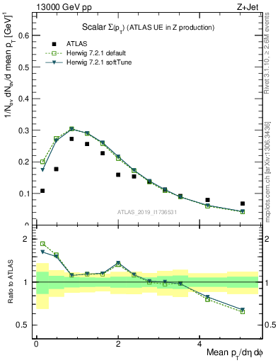 Plot of sumpt in 13000 GeV pp collisions