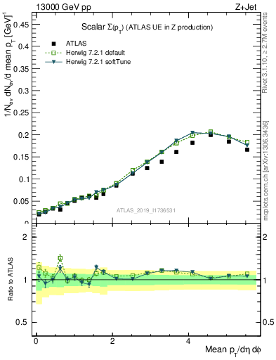 Plot of sumpt in 13000 GeV pp collisions