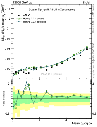 Plot of sumpt in 13000 GeV pp collisions