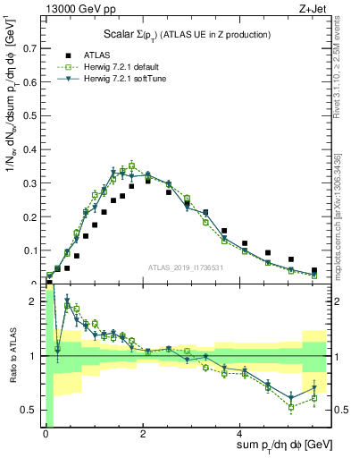 Plot of sumpt in 13000 GeV pp collisions