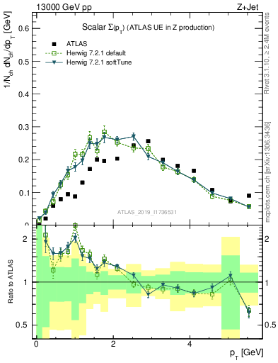 Plot of sumpt in 13000 GeV pp collisions