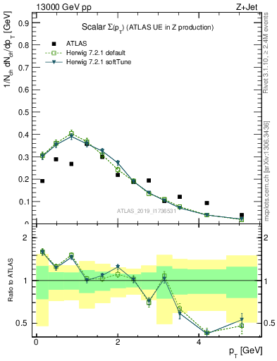 Plot of sumpt in 13000 GeV pp collisions