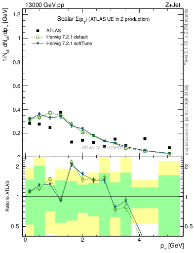 Plot of sumpt in 13000 GeV pp collisions