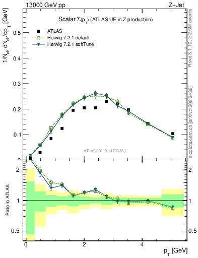 Plot of sumpt in 13000 GeV pp collisions