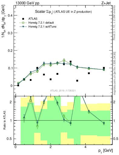Plot of sumpt in 13000 GeV pp collisions