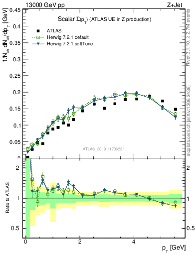 Plot of sumpt in 13000 GeV pp collisions