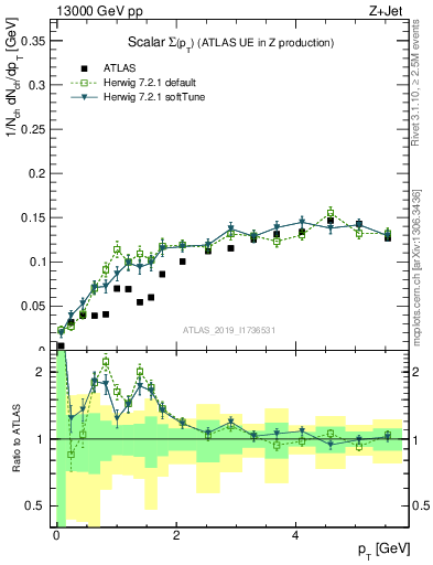 Plot of sumpt in 13000 GeV pp collisions