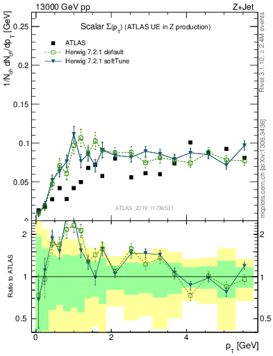 Plot of sumpt in 13000 GeV pp collisions