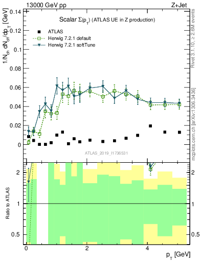 Plot of sumpt in 13000 GeV pp collisions