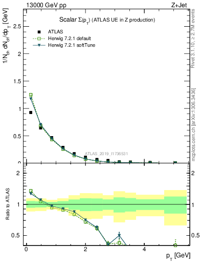 Plot of sumpt in 13000 GeV pp collisions